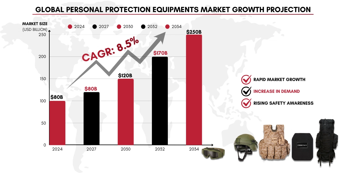 WHAT IS THE GROWTH OF PERSONAL PROTECTION MARKET.webp